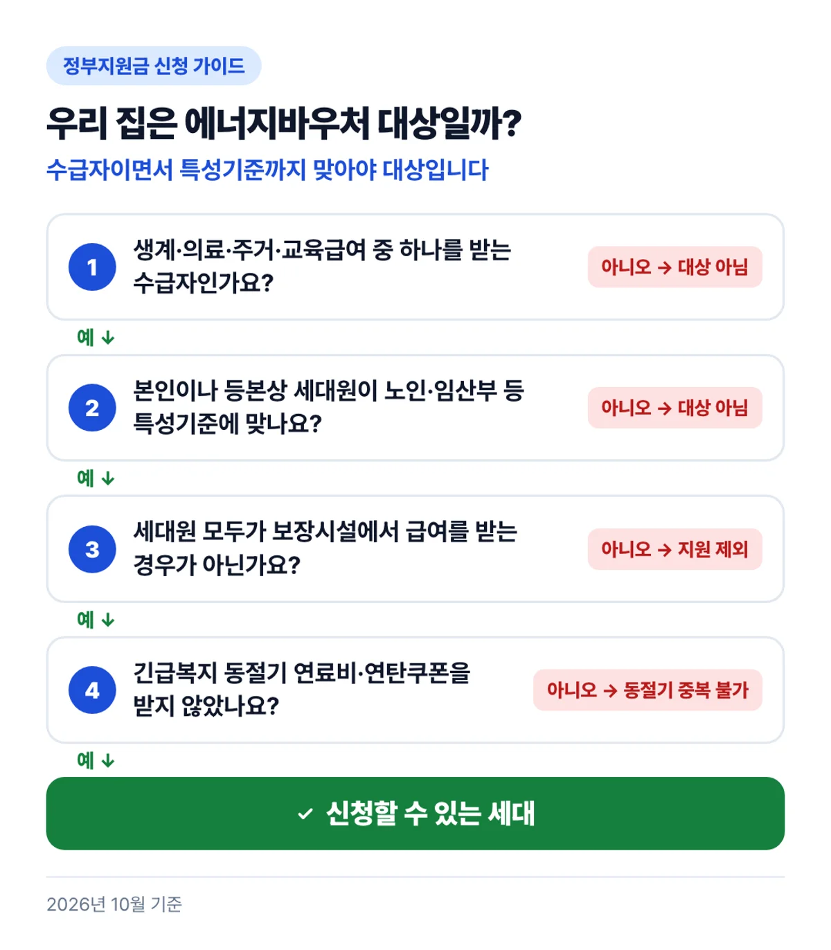 우리 집은 에너지바우처 대상일까?: 수급자이면서 특성기준까지 맞아야 대상입니다