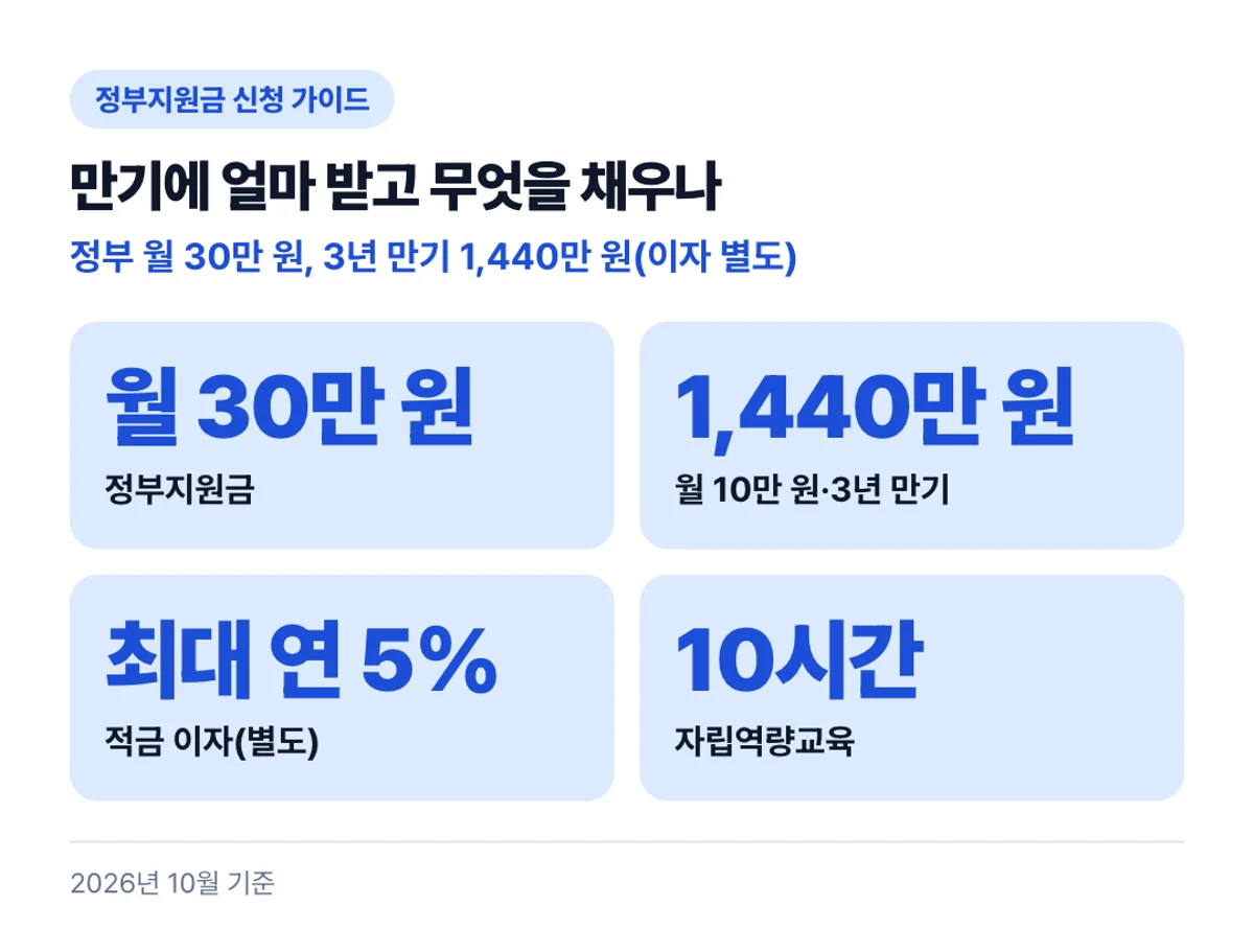 만기에 얼마 받고 무엇을 채우나: 정부 월 30만 원, 3년 만기 1,440만 원(이자 별도)