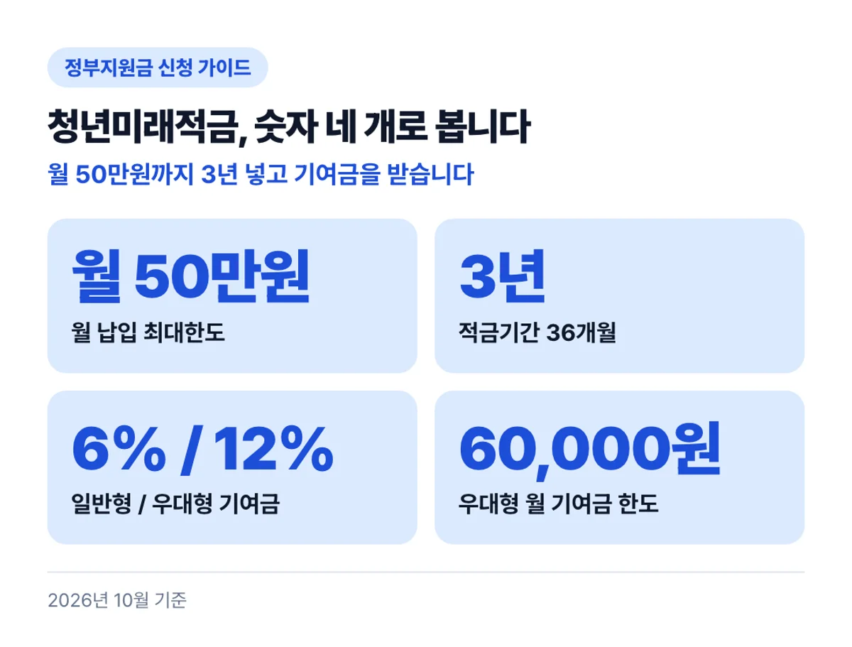 청년미래적금, 숫자 네 개로 봅니다: 월 50만원까지 3년 넣고 기여금을 받습니다