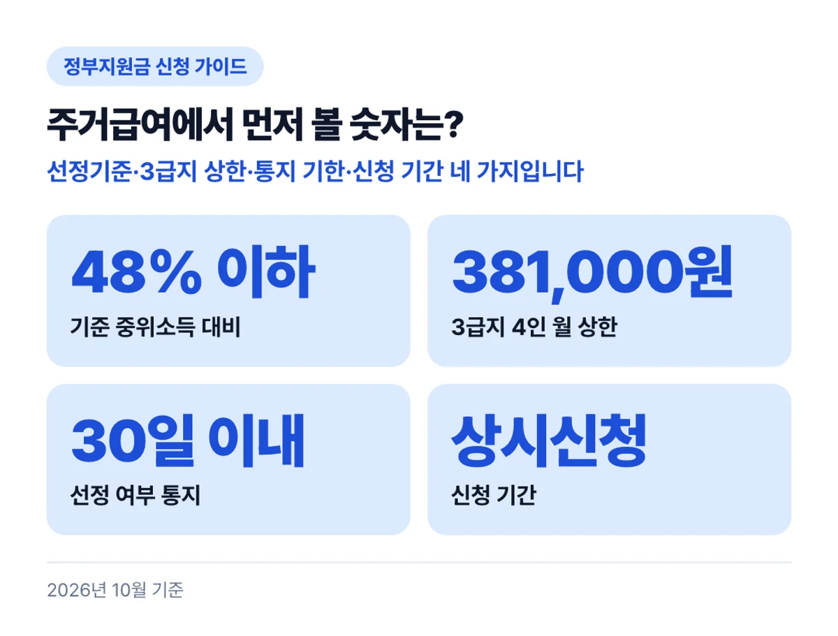 주거급여에서 먼저 볼 숫자는?: 선정기준·3급지 상한·통지 기한·신청 기간 네 가지입니다