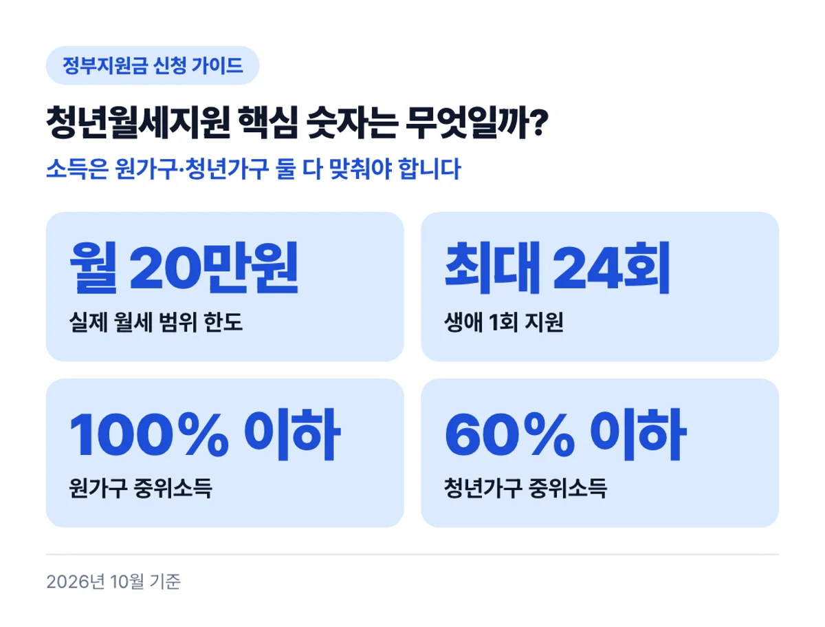 청년월세지원 핵심 숫자는 무엇일까?: 소득은 원가구·청년가구 둘 다 맞춰야 합니다