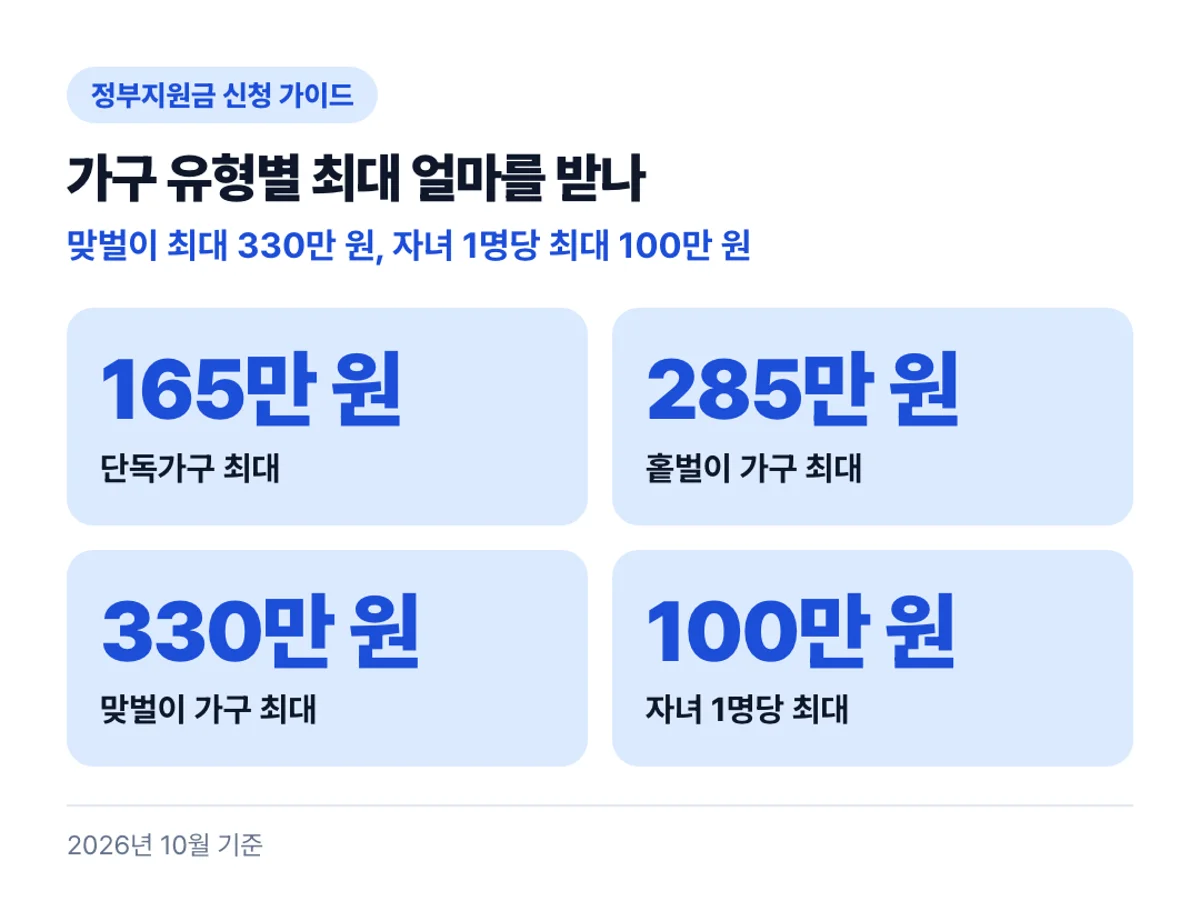 가구 유형별 최대 얼마를 받나: 맞벌이 최대 330만 원, 자녀 1명당 최대 100만 원