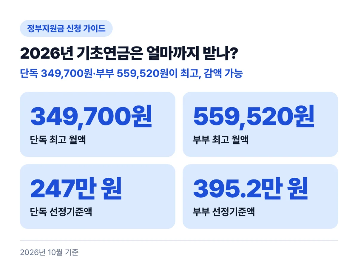 2026년 기초연금은 얼마까지 받나?: 단독 349,700원·부부 559,520원이 최고, 감액 가능
