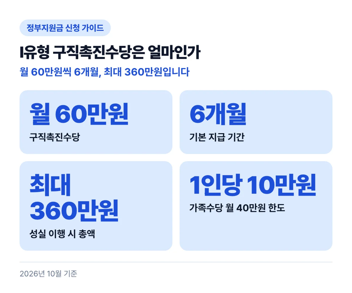 Ⅰ유형 구직촉진수당은 얼마인가: 월 60만원씩 6개월, 최대 360만원입니다