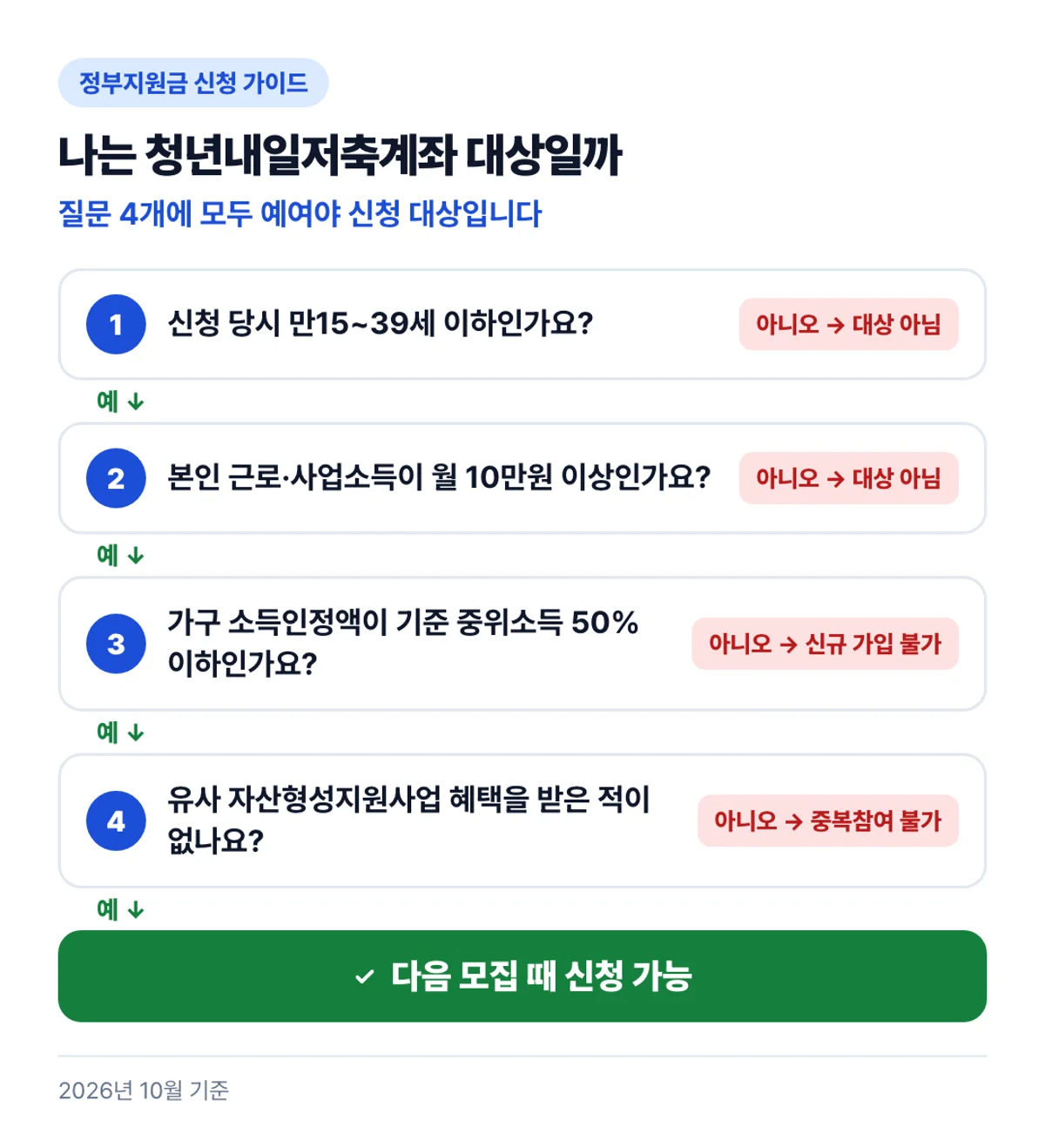 나는 청년내일저축계좌 대상일까: 질문 4개에 모두 예여야 신청 대상입니다