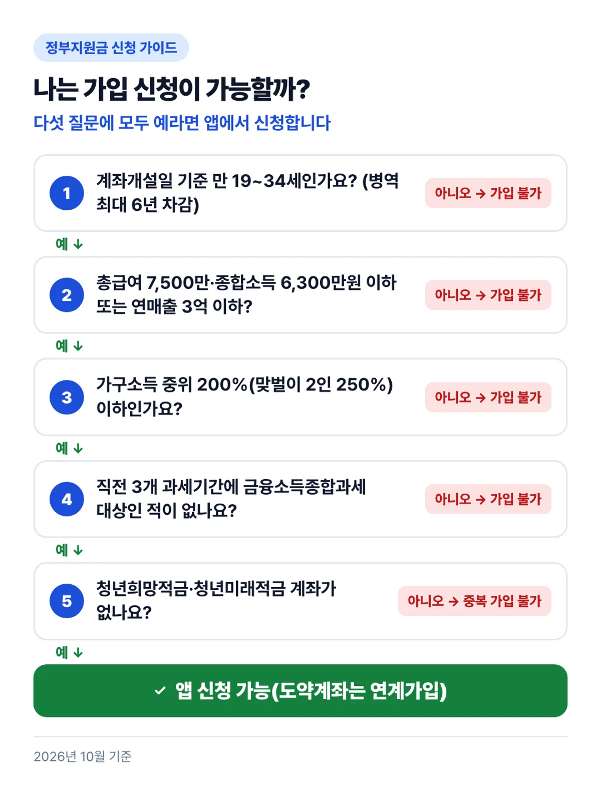 나는 가입 신청이 가능할까?: 다섯 질문에 모두 예라면 앱에서 신청합니다