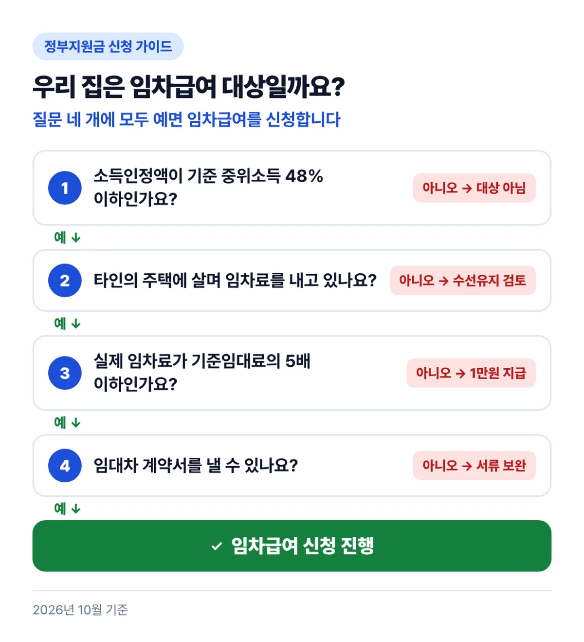 우리 집은 임차급여 대상일까요?: 질문 네 개에 모두 예면 임차급여를 신청합니다