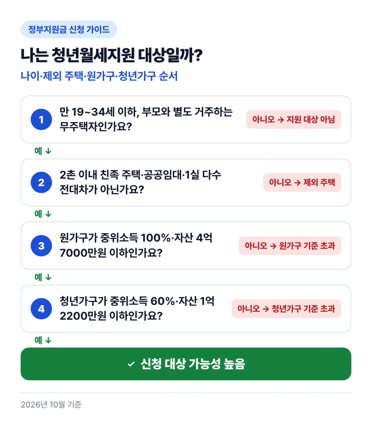 나는 청년월세지원 대상일까?: 나이·제외 주택·원가구·청년가구 순서