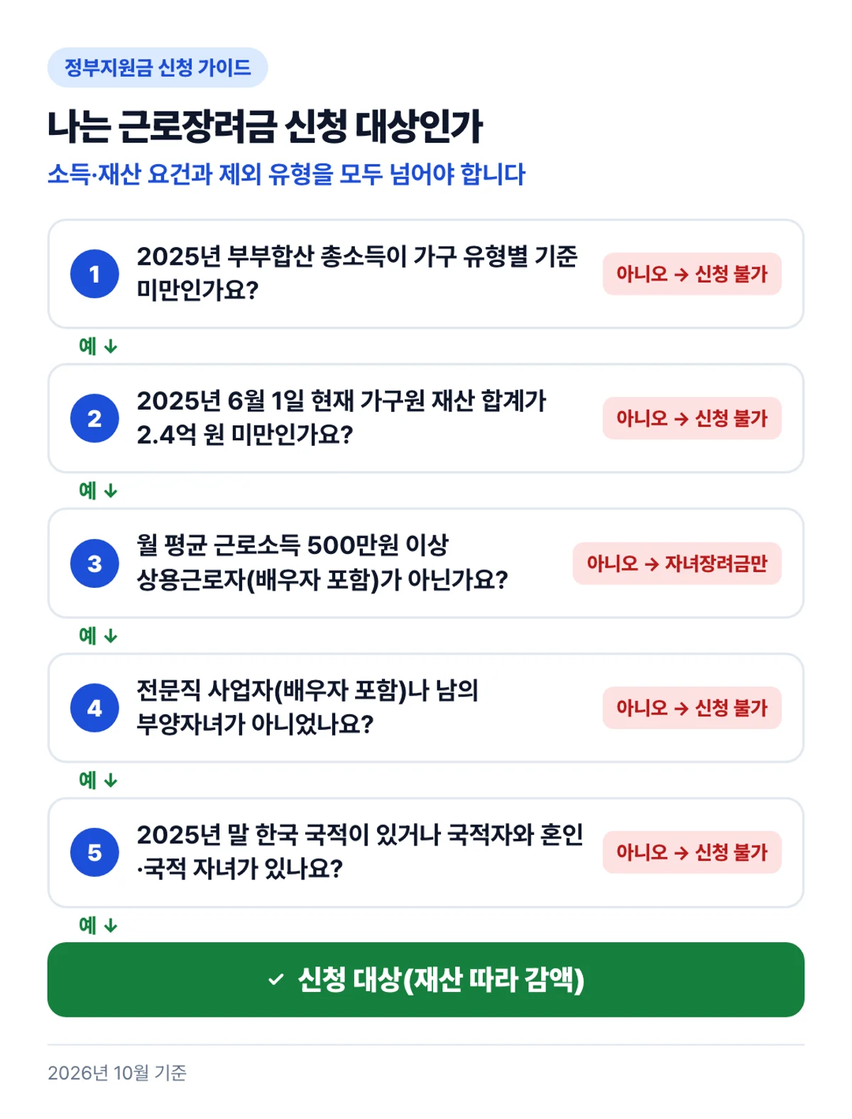 나는 근로장려금 신청 대상인가: 소득·재산 요건과 제외 유형을 모두 넘어야 합니다