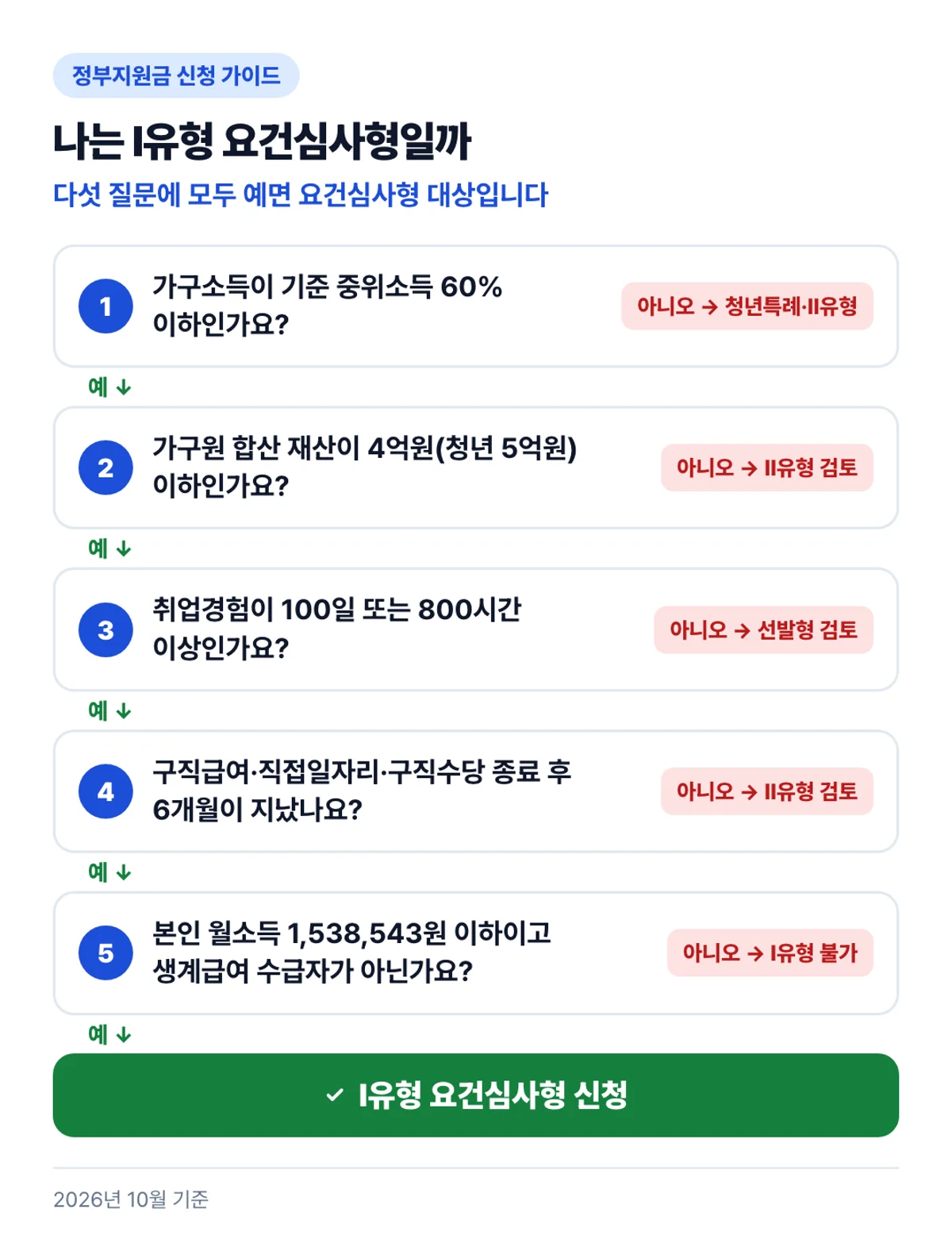 나는 Ⅰ유형 요건심사형일까: 다섯 질문에 모두 예면 요건심사형 대상입니다