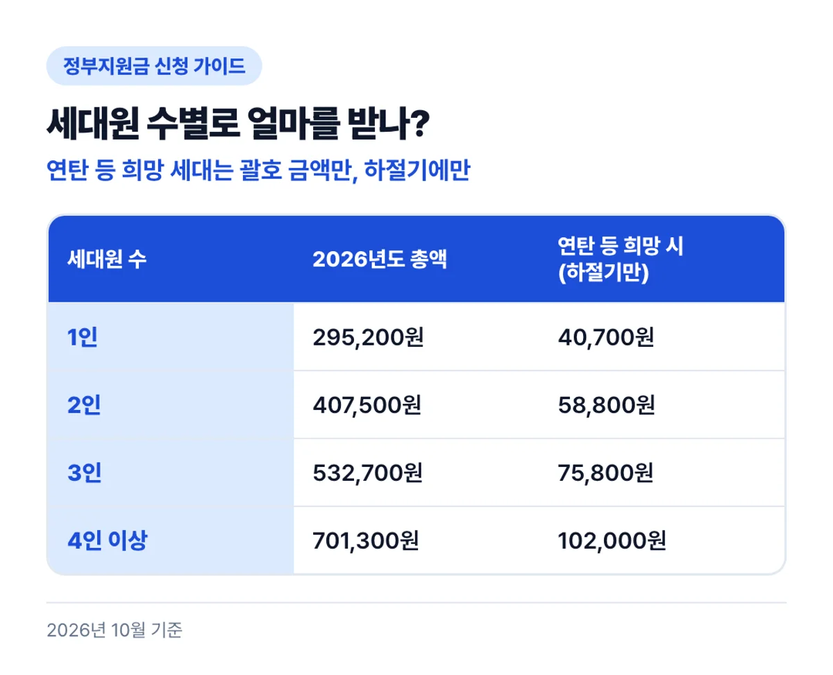 세대원 수별로 얼마를 받나?: 연탄 등 희망 세대는 괄호 금액만, 하절기에만