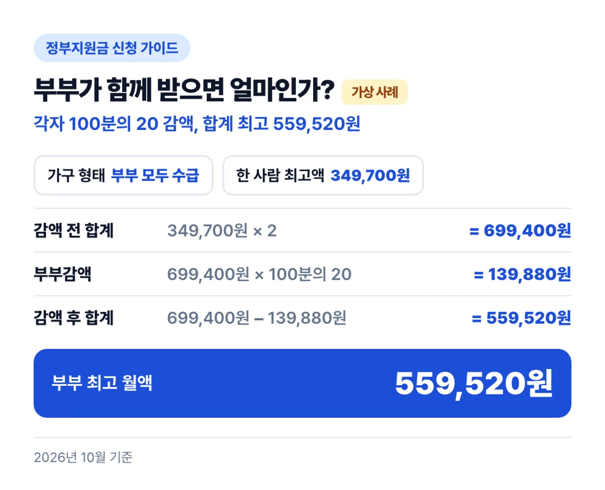 부부가 함께 받으면 얼마인가?: 각자 100분의 20 감액, 합계 최고 559,520원