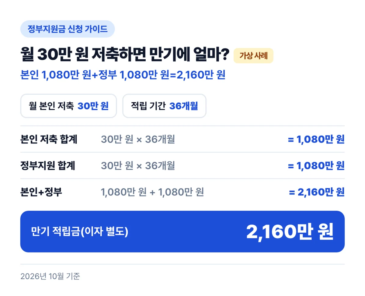 월 30만 원 저축하면 만기에 얼마?: 본인 1,080만 원+정부 1,080만 원=2,160만 원