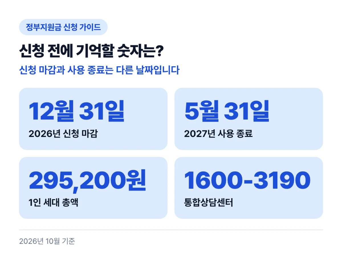 신청 전에 기억할 숫자는?: 신청 마감과 사용 종료는 다른 날짜입니다
