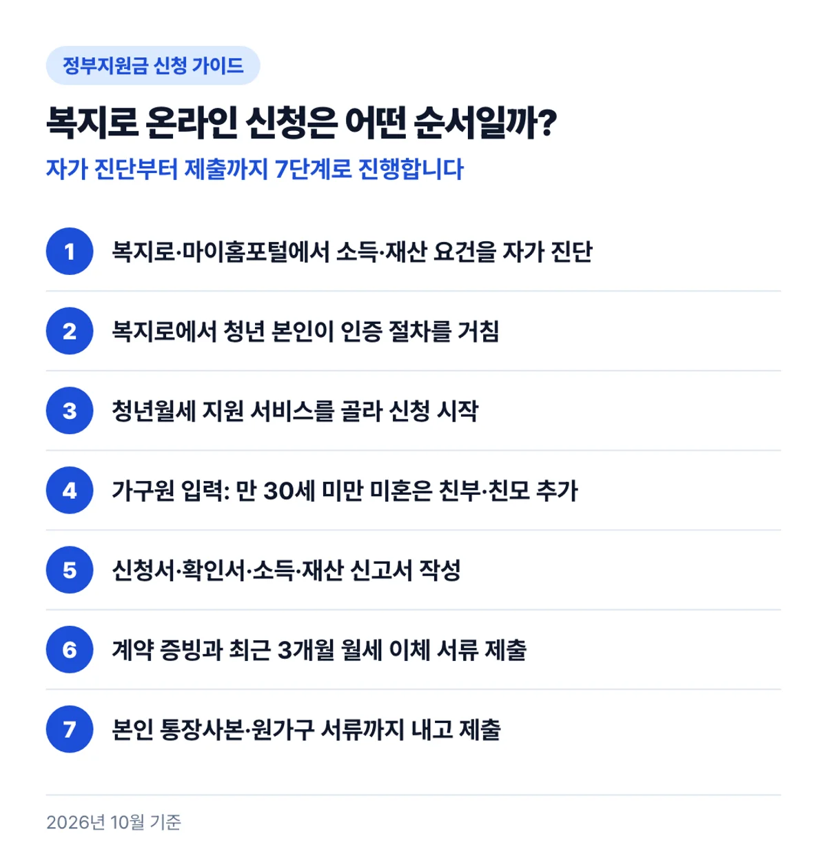 복지로 온라인 신청은 어떤 순서일까?: 자가 진단부터 제출까지 7단계로 진행합니다