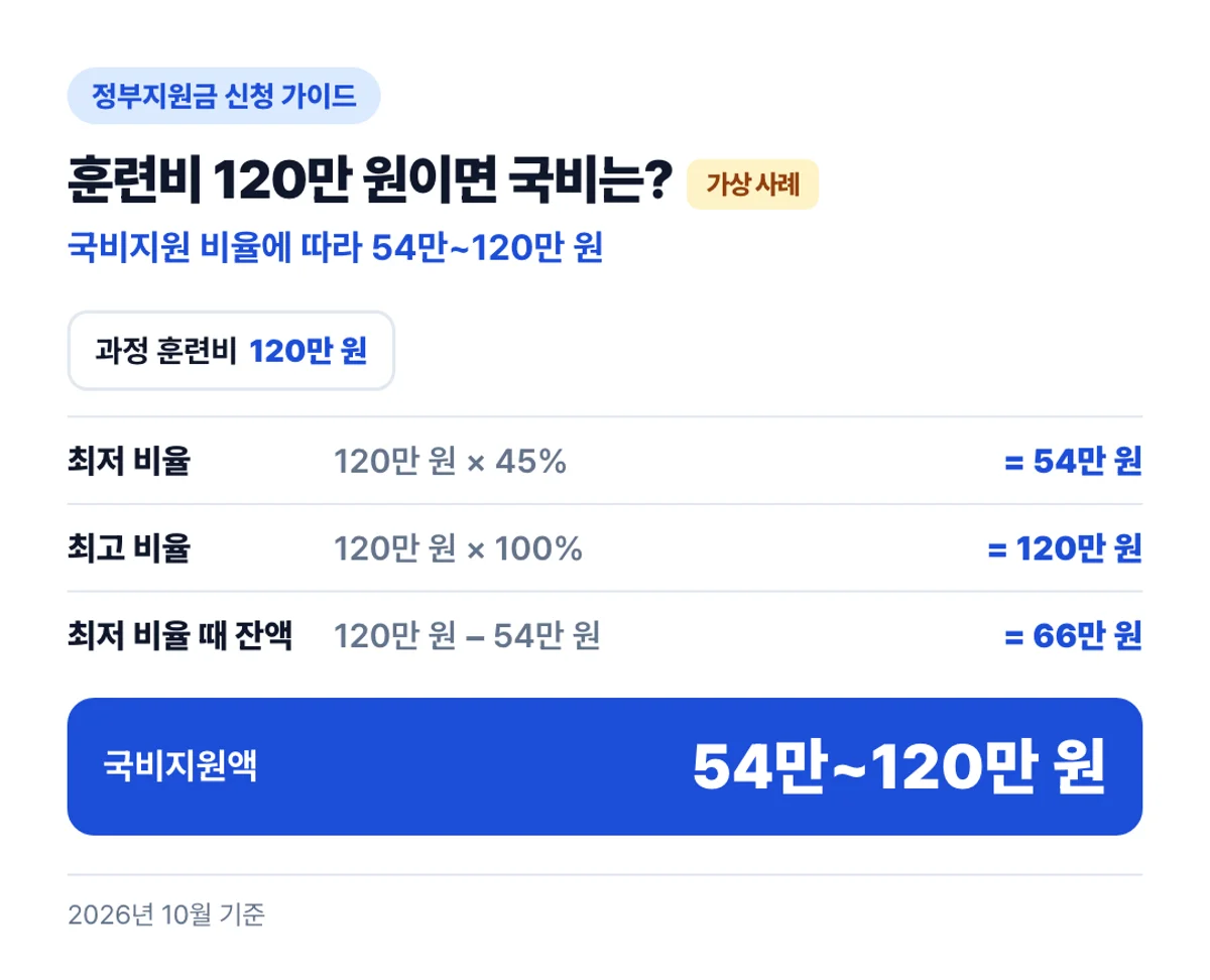 훈련비 120만 원이면 국비는?: 국비지원 비율에 따라 54만~120만 원