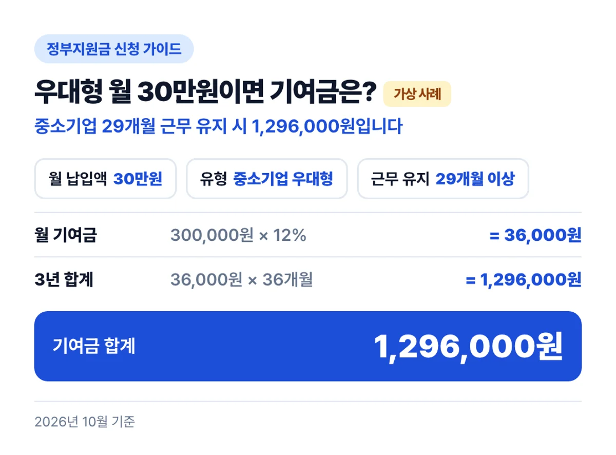 우대형 월 30만원이면 기여금은?: 중소기업 29개월 근무 유지 시 1,296,000원입니다
