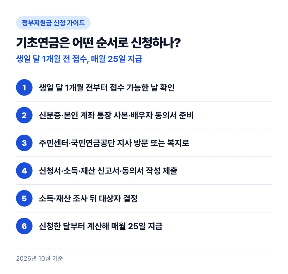 기초연금은 어떤 순서로 신청하나?: 생일 달 1개월 전 접수, 매월 25일 지급