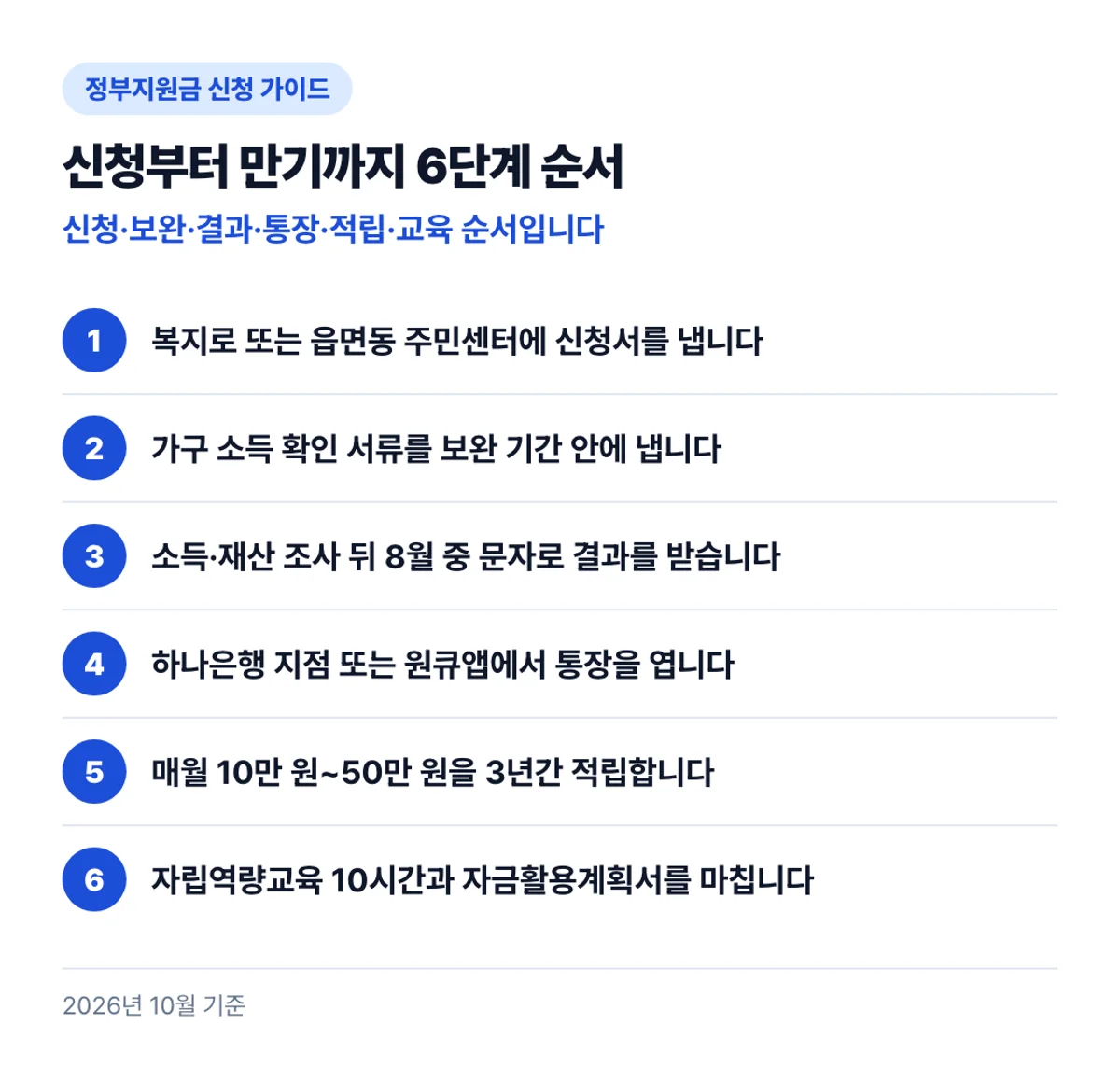 신청부터 만기까지 6단계 순서: 신청·보완·결과·통장·적립·교육 순서입니다