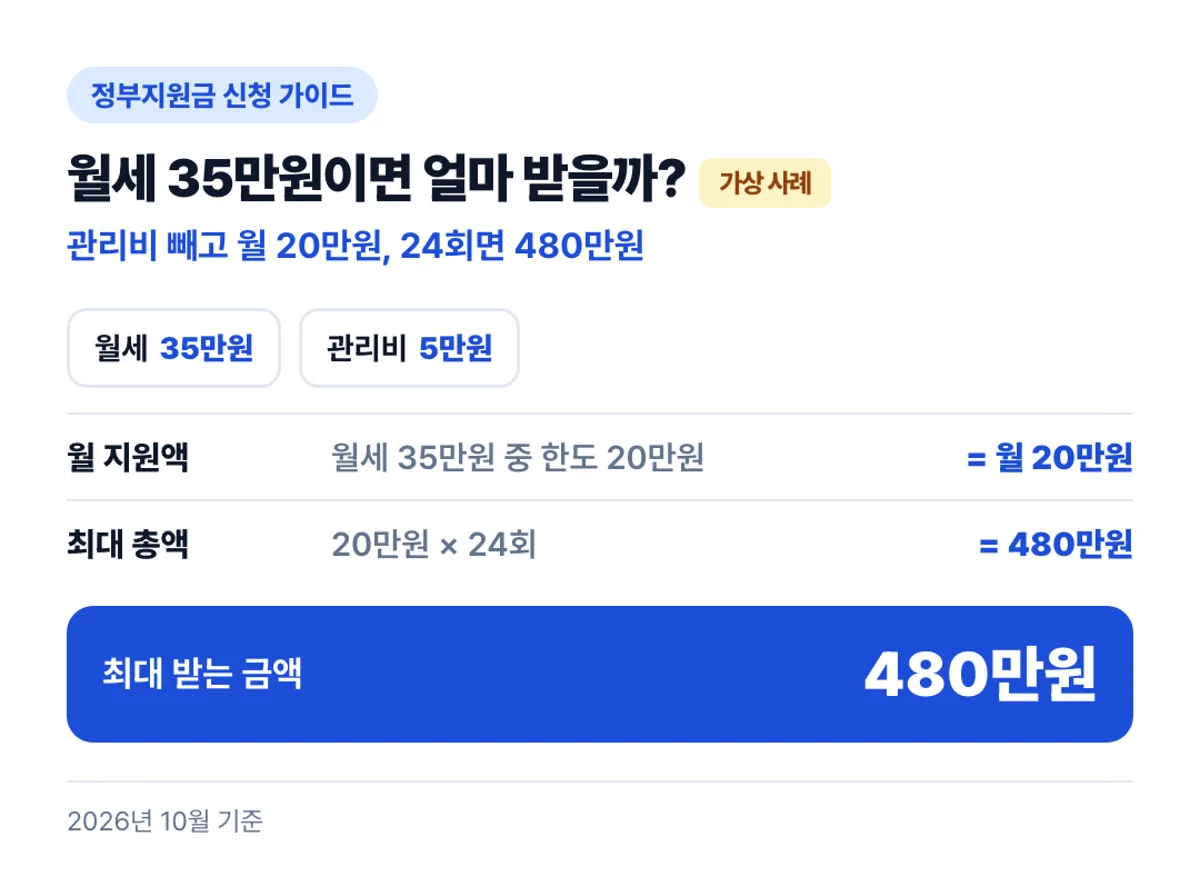 월세 35만원이면 얼마 받을까?: 관리비 빼고 월 20만원, 24회면 480만원