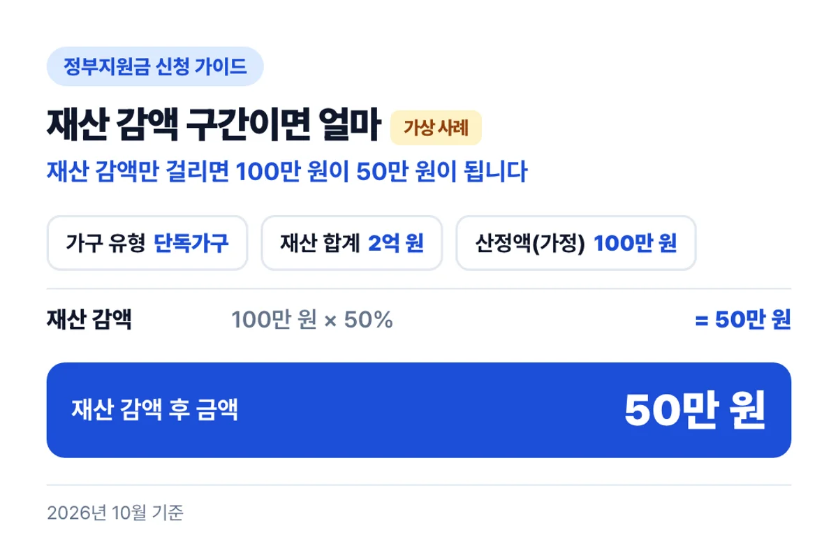 재산 감액 구간이면 얼마: 재산 감액만 걸리면 100만 원이 50만 원이 됩니다
