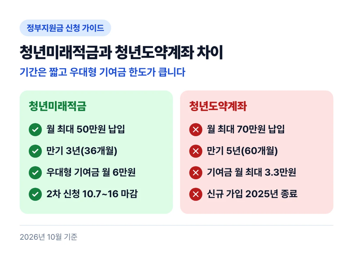 청년미래적금과 청년도약계좌 차이: 기간은 짧고 우대형 기여금 한도가 큽니다