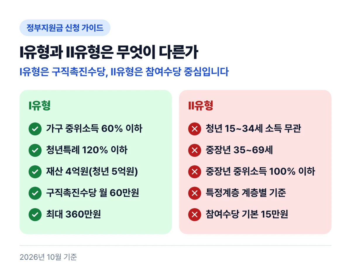 Ⅰ유형과 Ⅱ유형은 무엇이 다른가: Ⅰ유형은 구직촉진수당, Ⅱ유형은 참여수당 중심입니다