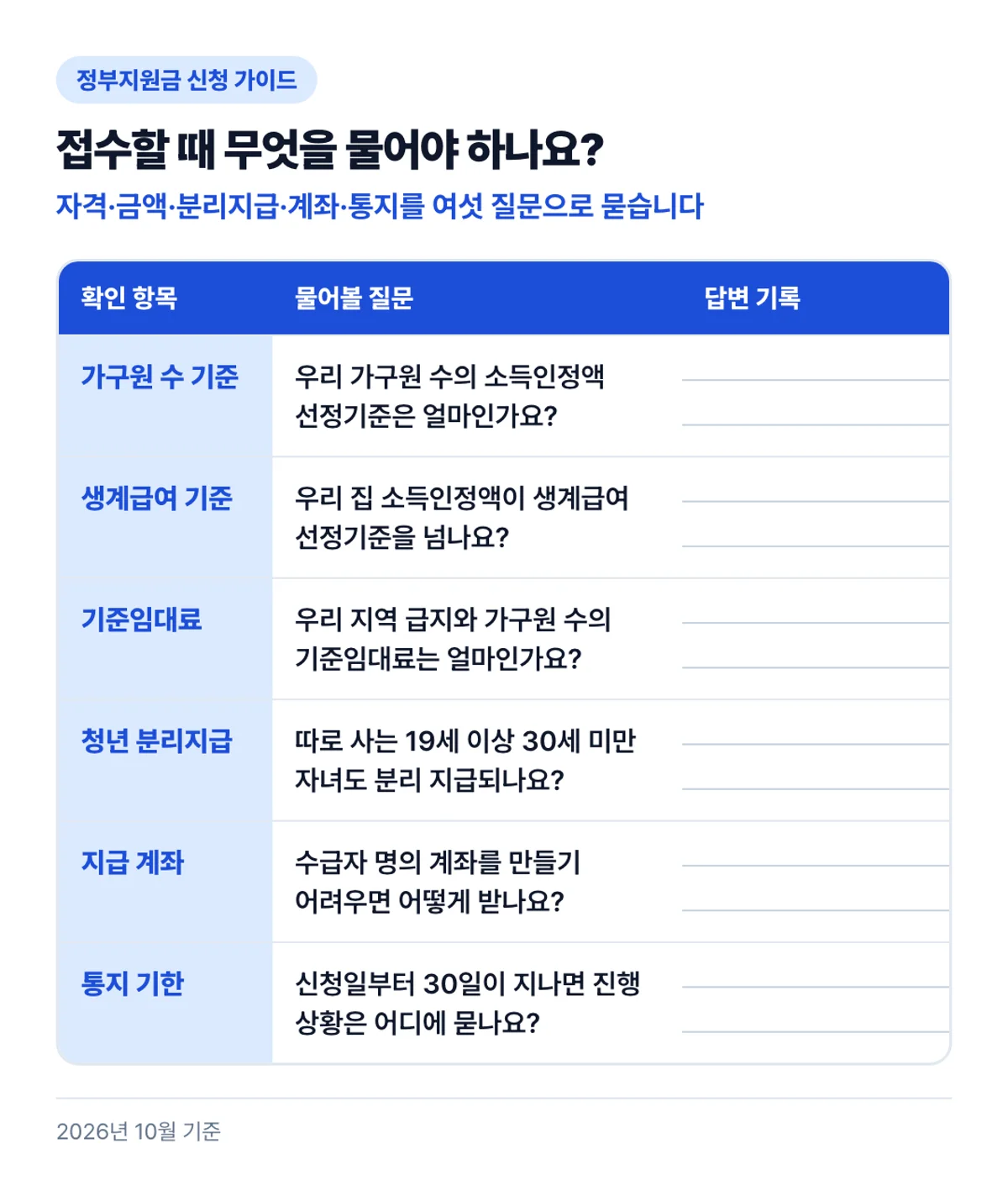 접수할 때 무엇을 물어야 하나요?: 자격·금액·분리지급·계좌·통지를 여섯 질문으로 묻습니다