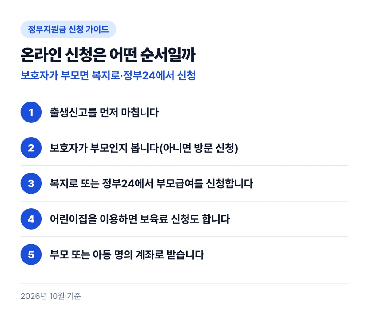 온라인 신청은 어떤 순서일까: 보호자가 부모면 복지로·정부24에서 신청