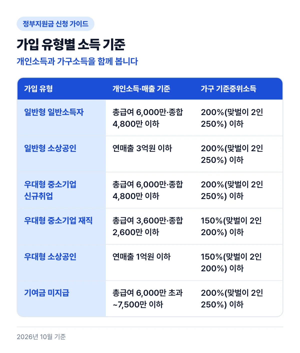 가입 유형별 소득 기준: 개인소득과 가구소득을 함께 봅니다