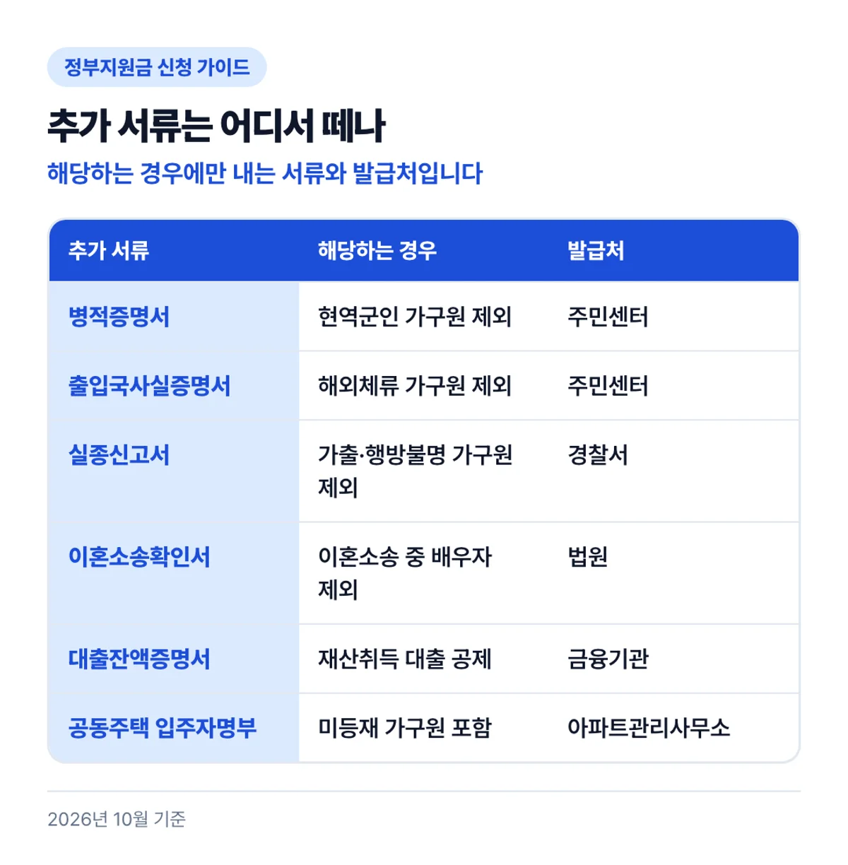 추가 서류는 어디서 떼나: 해당하는 경우에만 내는 서류와 발급처입니다