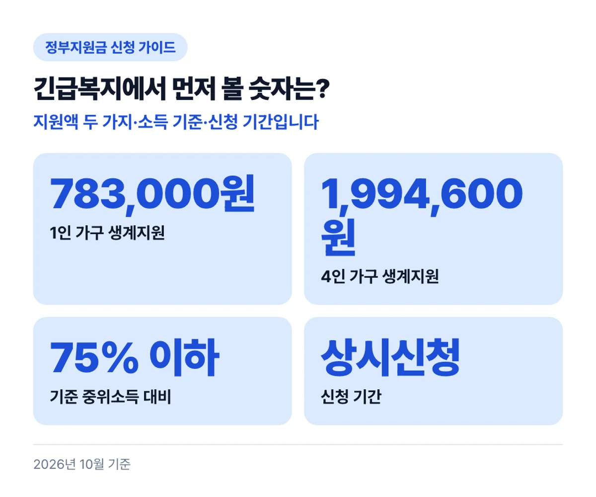 긴급복지에서 먼저 볼 숫자는?: 지원액 두 가지·소득 기준·신청 기간입니다