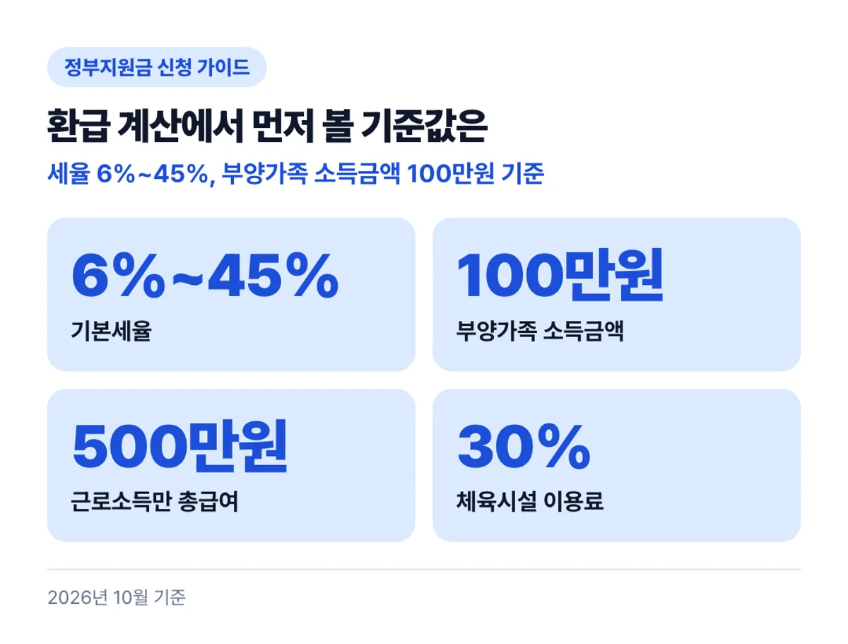 환급 계산에서 먼저 볼 기준값은: 세율 6%~45%, 부양가족 소득금액 100만원 기준