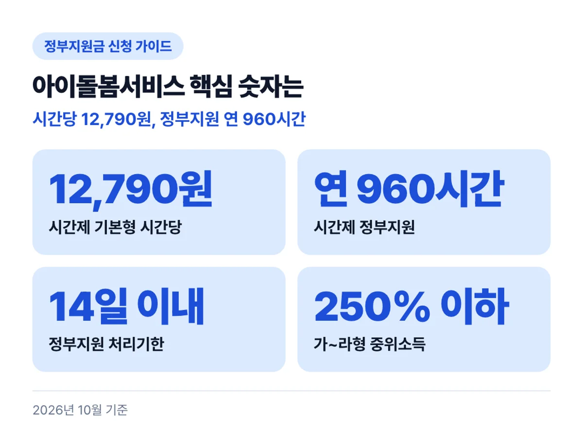 아이돌봄서비스 핵심 숫자는: 시간당 12,790원, 정부지원 연 960시간