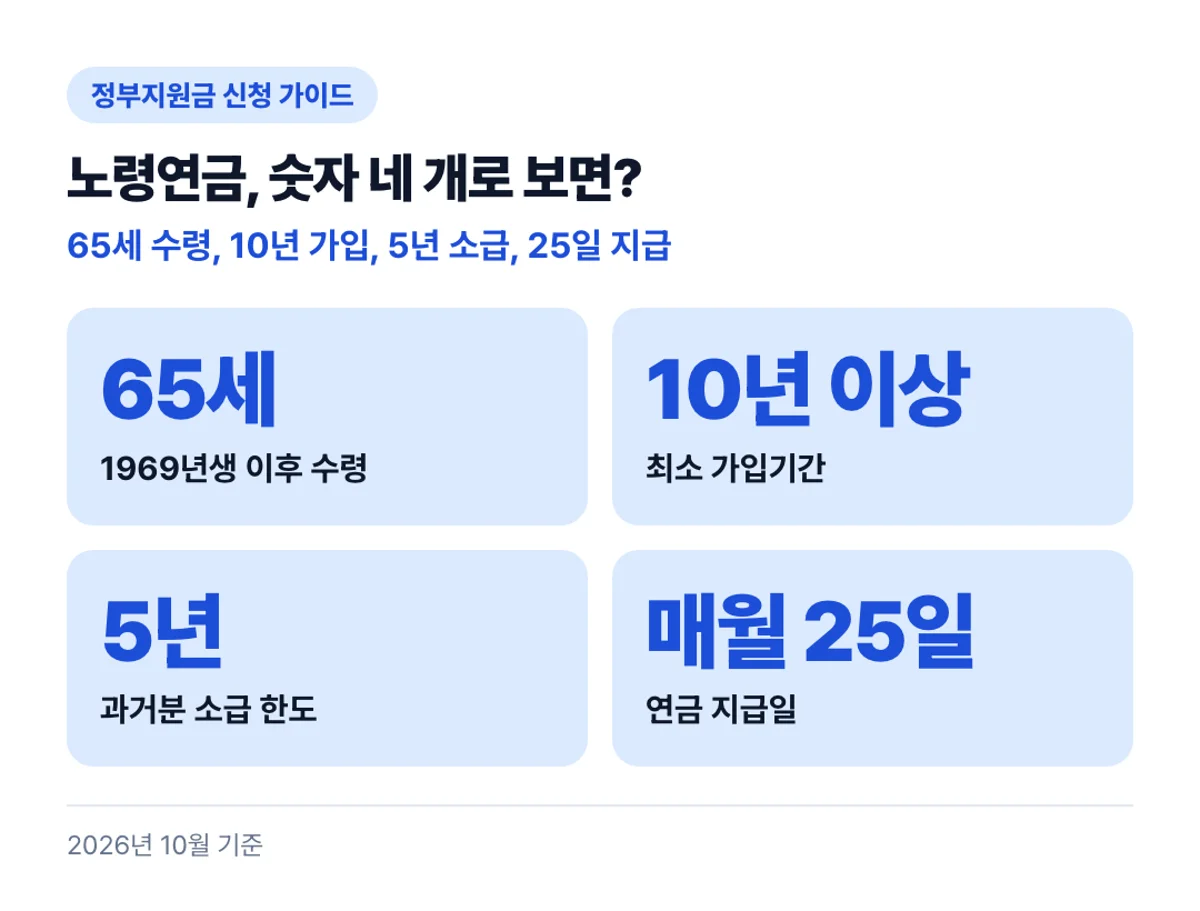 노령연금, 숫자 네 개로 보면?: 65세 수령, 10년 가입, 5년 소급, 25일 지급
