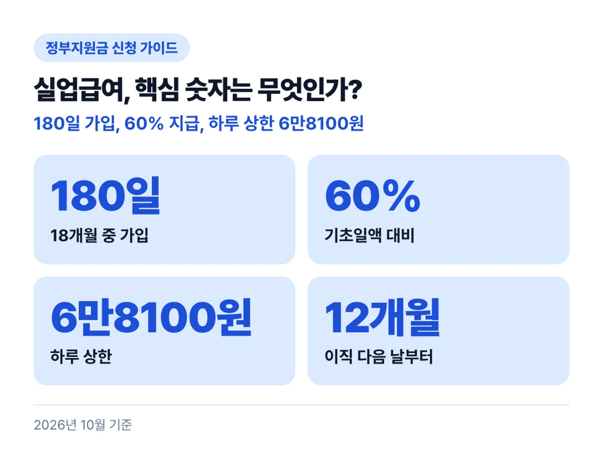실업급여, 핵심 숫자는 무엇인가?: 180일 가입, 60% 지급, 하루 상한 6만8100원