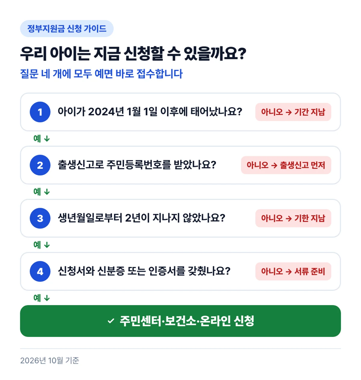 우리 아이는 지금 신청할 수 있을까요?: 질문 네 개에 모두 예면 바로 접수합니다
