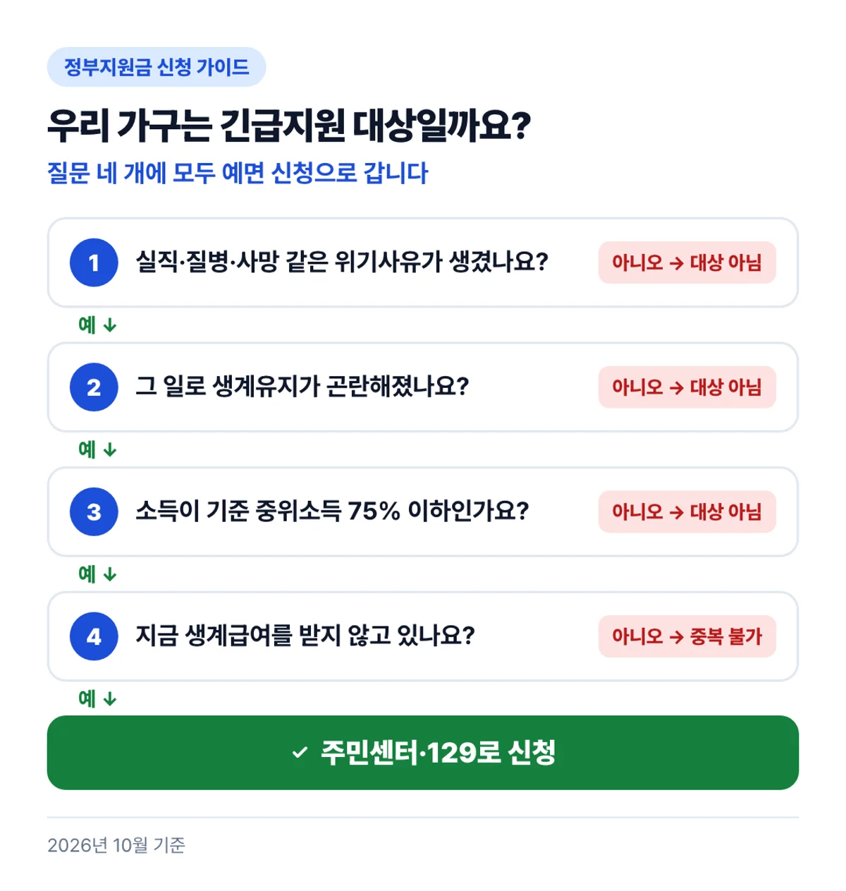 우리 가구는 긴급지원 대상일까요?: 질문 네 개에 모두 예면 신청으로 갑니다