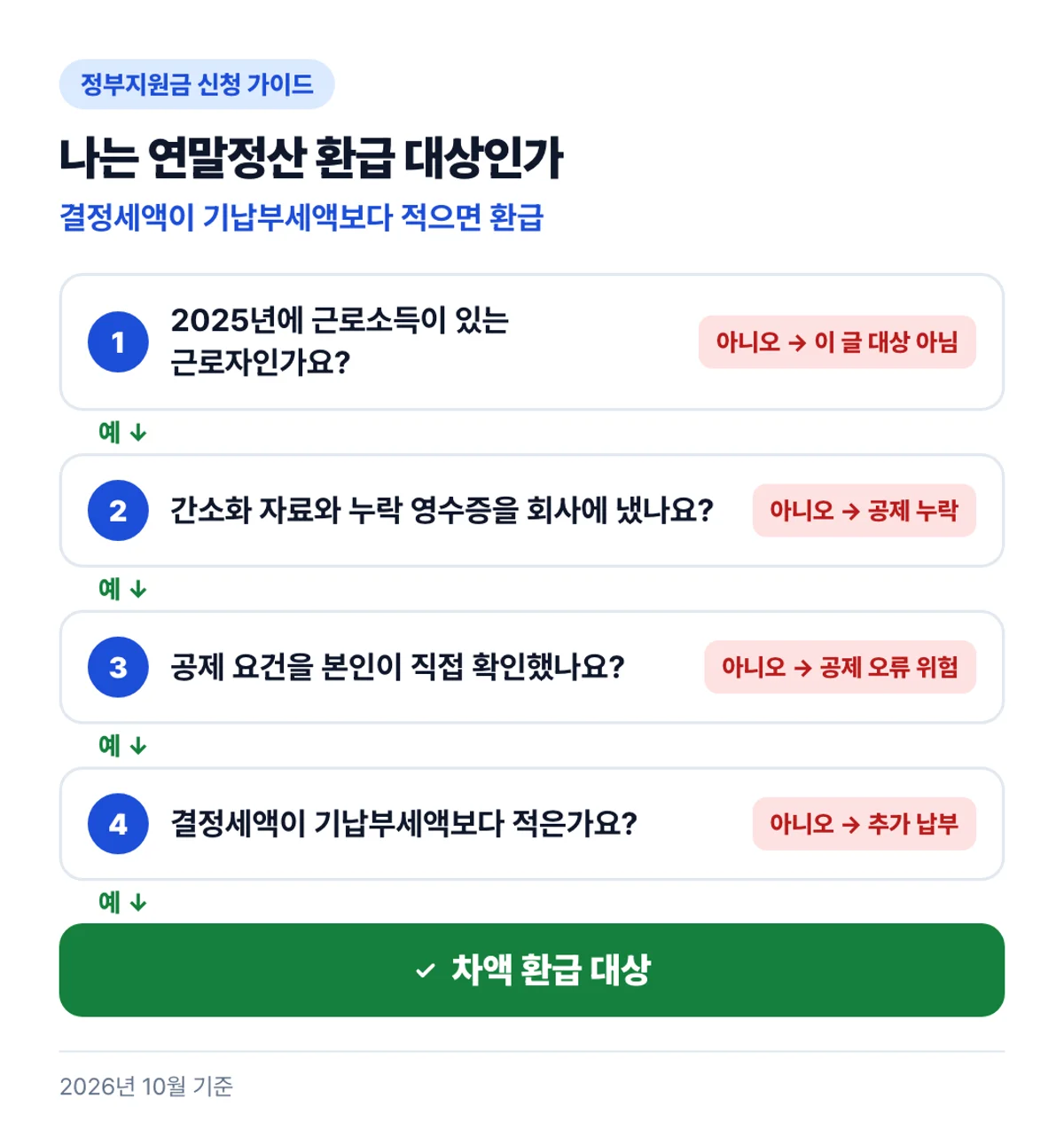나는 연말정산 환급 대상인가: 결정세액이 기납부세액보다 적으면 환급
