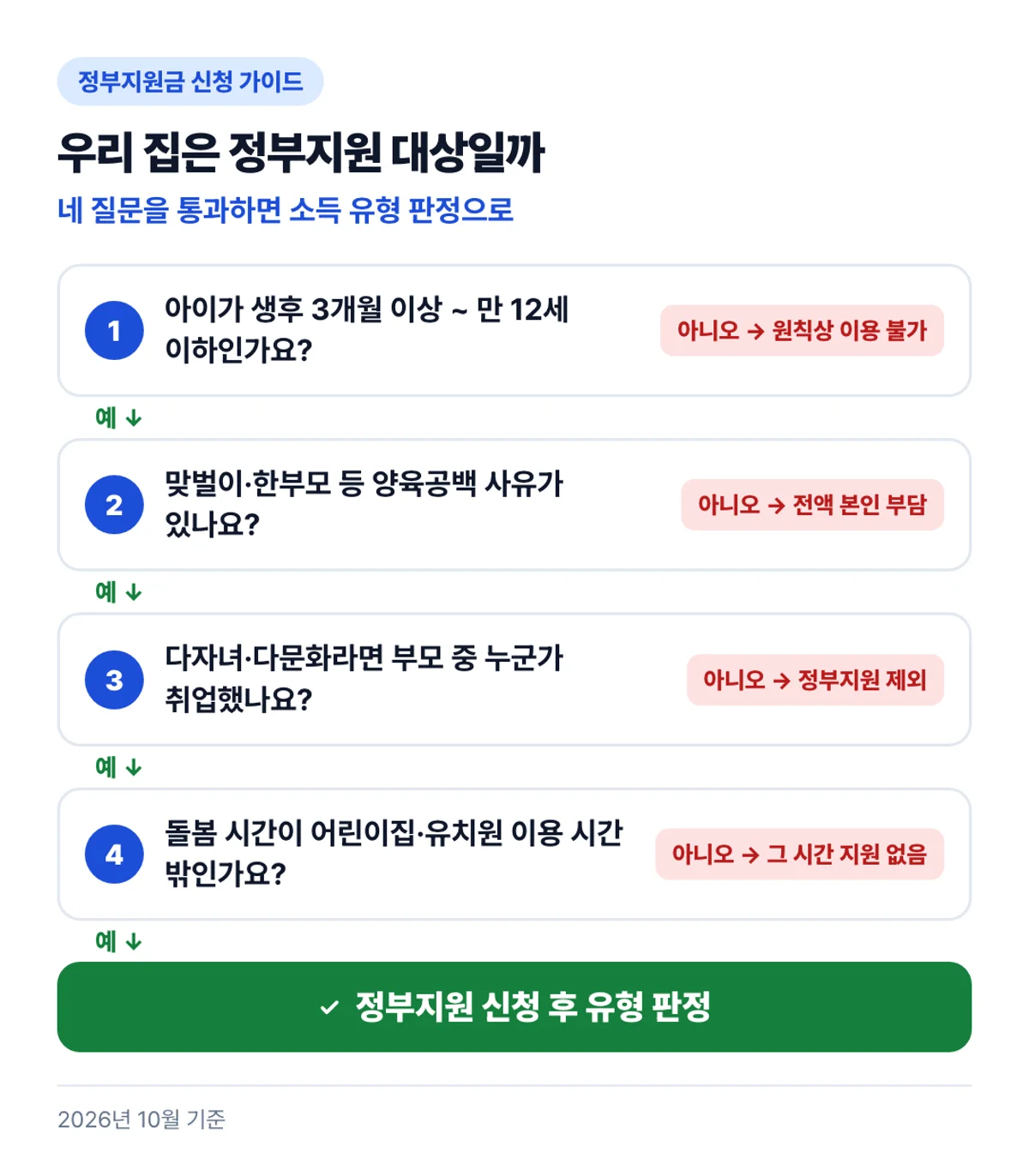 우리 집은 정부지원 대상일까: 네 질문을 통과하면 소득 유형 판정으로