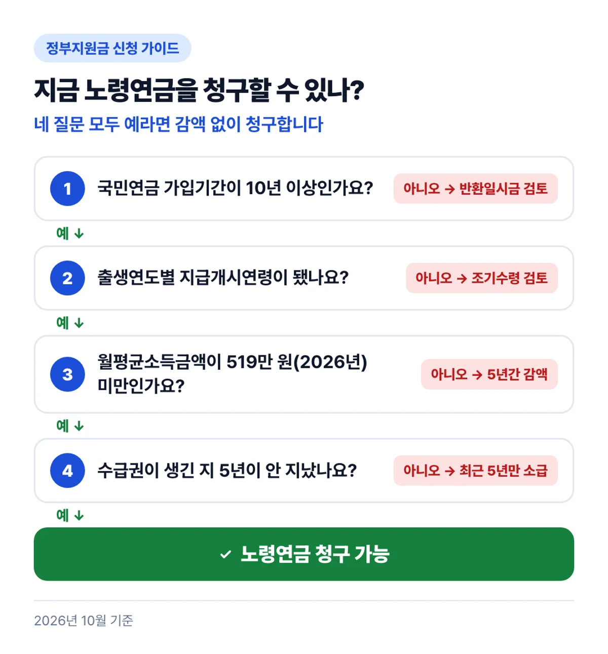 지금 노령연금을 청구할 수 있나?: 네 질문 모두 예라면 감액 없이 청구합니다