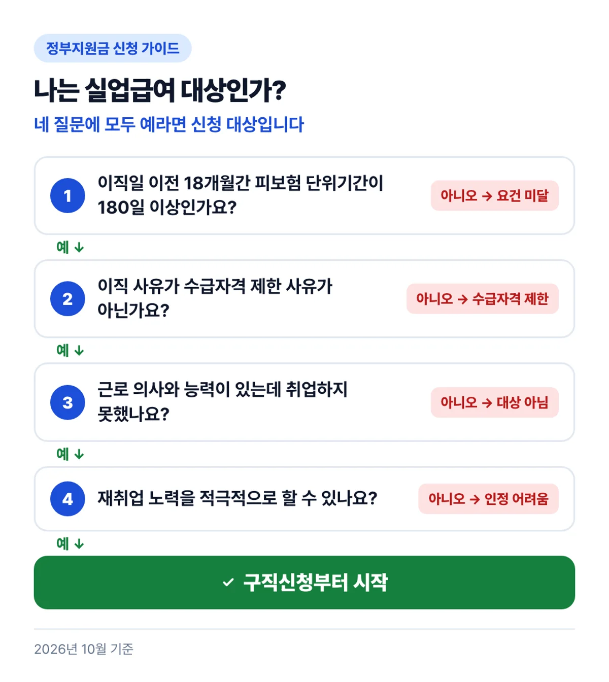 나는 실업급여 대상인가?: 네 질문에 모두 예라면 신청 대상입니다