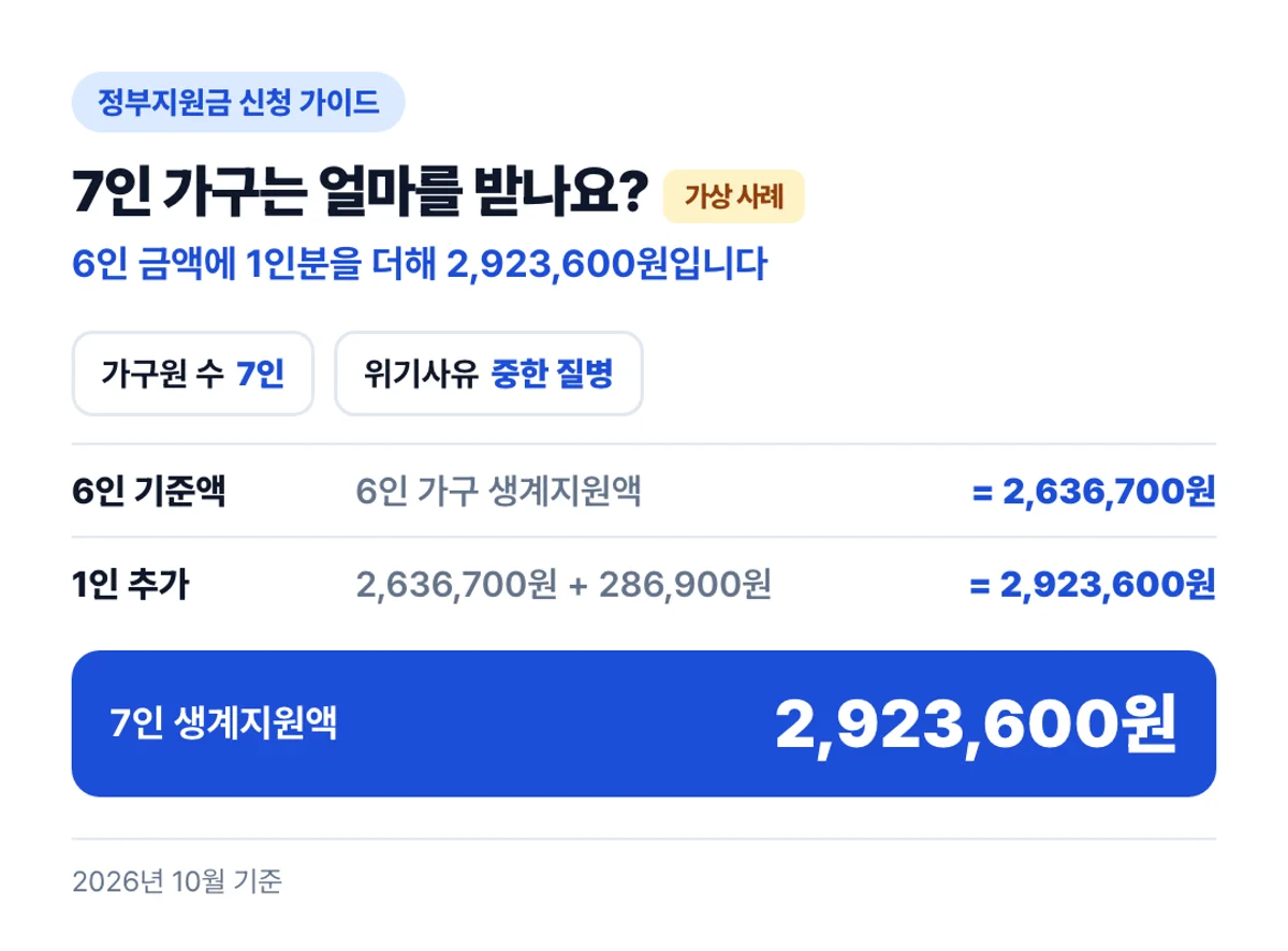 7인 가구는 얼마를 받나요?: 6인 금액에 1인분을 더해 2,923,600원입니다