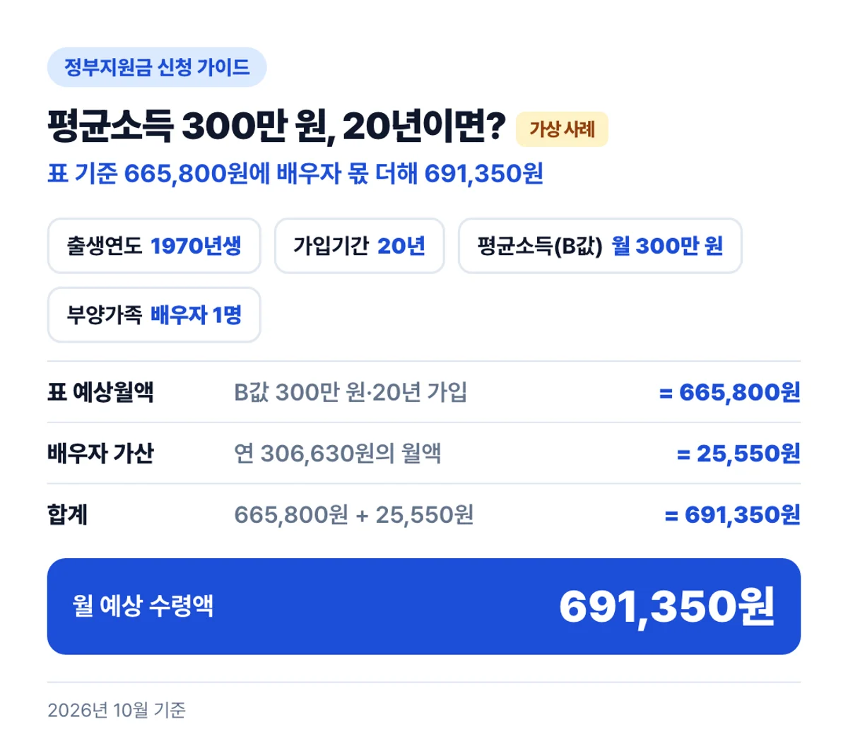 평균소득 300만 원, 20년이면?: 표 기준 665,800원에 배우자 몫 더해 691,350원
