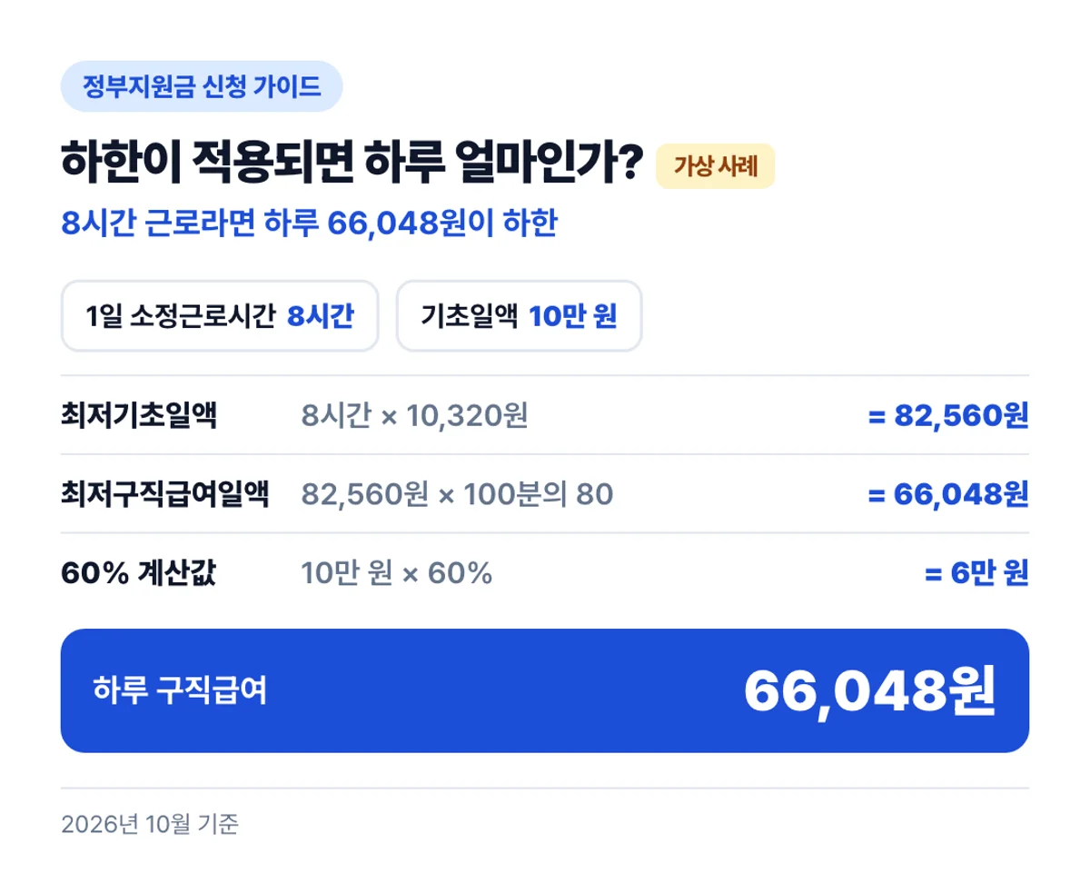 하한이 적용되면 하루 얼마인가?: 8시간 근로라면 하루 66,048원이 하한
