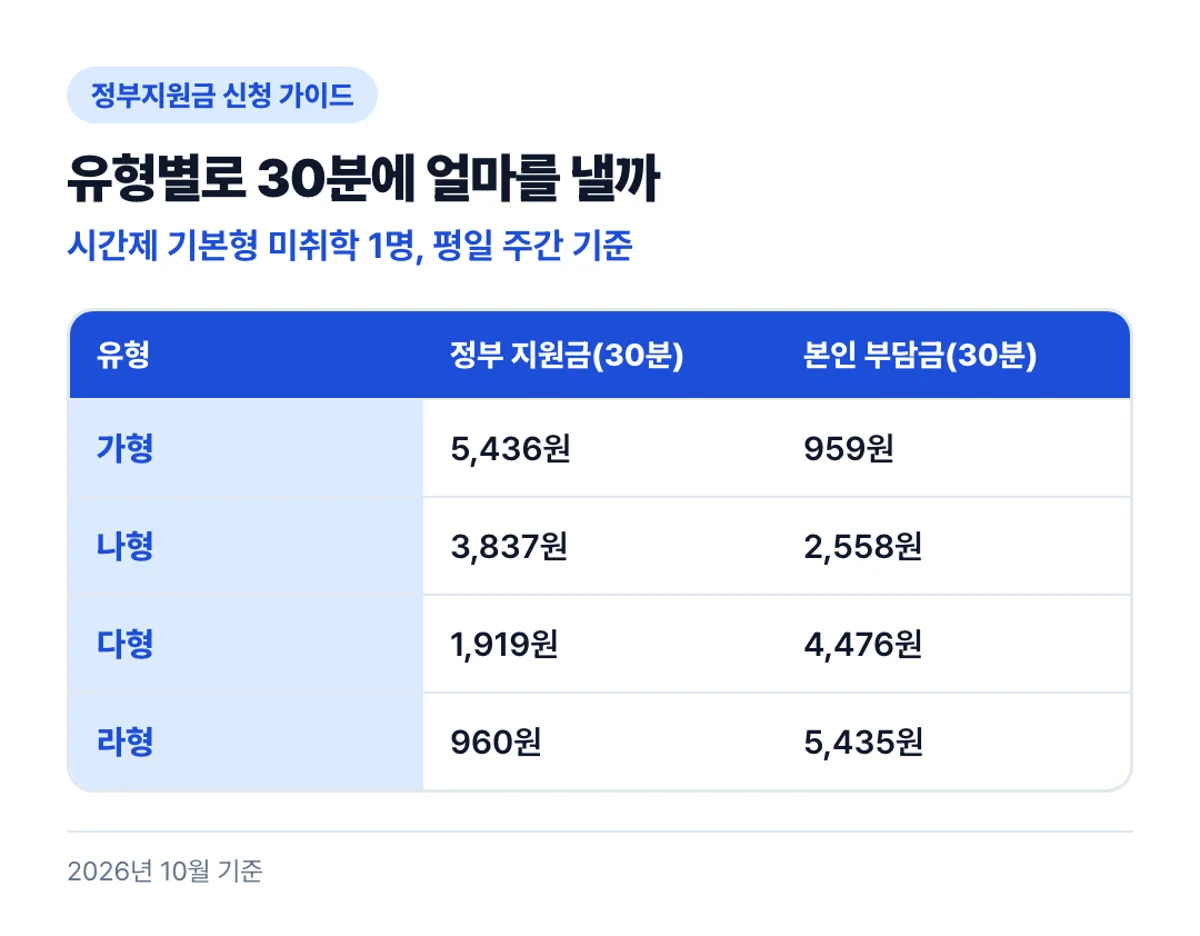 유형별로 30분에 얼마를 낼까: 시간제 기본형 미취학 1명, 평일 주간 기준
