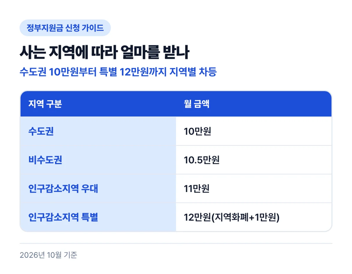 사는 지역에 따라 얼마를 받나: 수도권 10만원부터 특별 12만원까지 지역별 차등