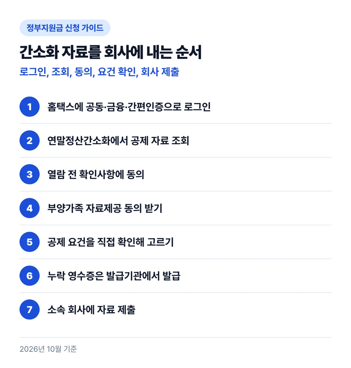 간소화 자료를 회사에 내는 순서: 로그인, 조회, 동의, 요건 확인, 회사 제출