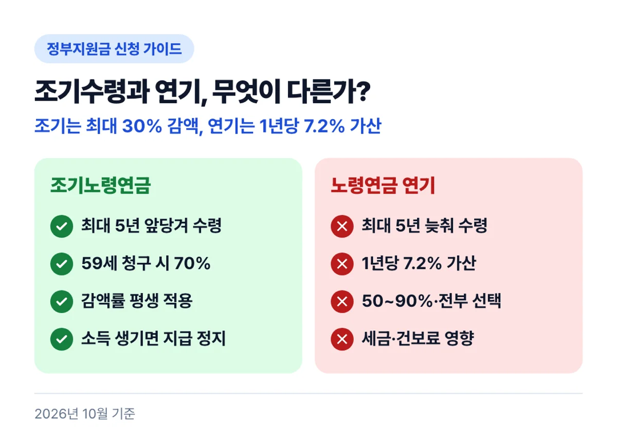 조기수령과 연기, 무엇이 다른가?: 조기는 최대 30% 감액, 연기는 1년당 7.2% 가산