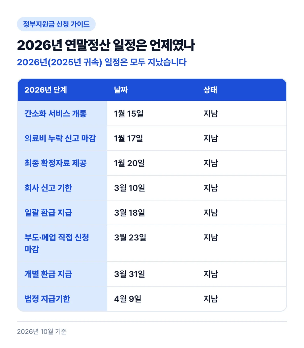 2026년 연말정산 일정은 언제였나: 2026년(2025년 귀속) 일정은 모두 지났습니다